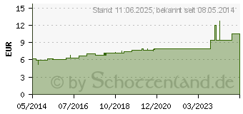 Preistrend fr THALLIUM ACETICUM D 6 Dilution (01788214)