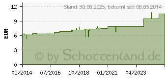 Preistrend fr ZINCUM VALERIANICUM D 4 Tabletten (01789389)