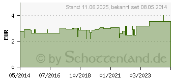 Preistrend fr TEUFELSKRALLEN BALSAM (01795214)