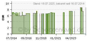 Preistrend fr BORT Verkrzungsausgleich small 3 mm Silikon (01795378)