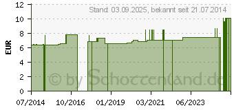 Preistrend fr BORT Verkrzungsausgleich medium 3 mm Silikon (01795384)