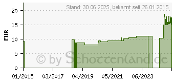 Preistrend fr ECOCLICK berleitsystem Nr.4 (01795734)