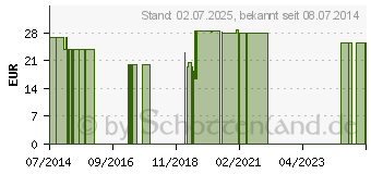 Preistrend fr OLIVENBLATT Konzentrat (01796001)