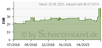 Preistrend fr DOSIERPUMPE f.1000 ml Spender (01796691)