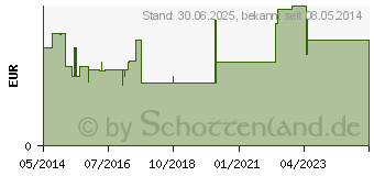 Preistrend fr LORANO akut Tabletten (01797130)