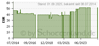 Preistrend fr BOSOTHERM Wrmeunterbett 2100 (01797265)