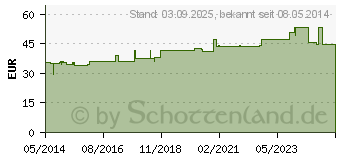 Preistrend fr BOSOTHERM Fuwrmer 3000 (01797288)