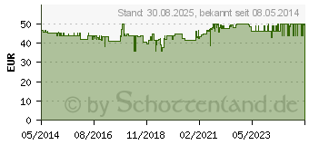 Preistrend fr CUVITAL Alpha Lipon Kapseln (01797839)