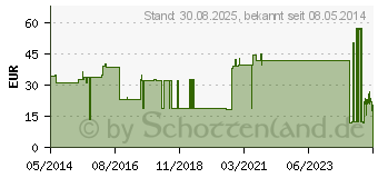 Preistrend fr COSMOPOR I.V. Kanlenfixierverband 6x8 cm (01798968)