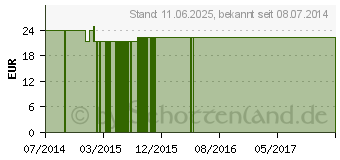 Preistrend fr TOPINAMBUR PE GPH Kapseln (01800033)