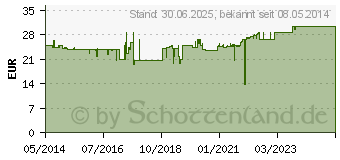 Preistrend fr LAKTOBIFIDO Dr.Jacob's Kapseln (01800197)