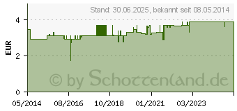 Preistrend fr RECHTSREGULAT Bio flssig (01800240)