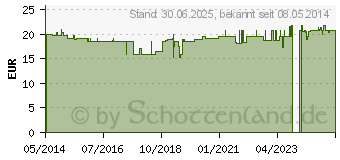 Preistrend fr KRILLL SOVITA Kapseln (01800412)