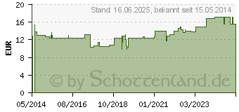 Preistrend fr ALPENKRUTER Balsam (01800441)