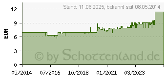 Preistrend fr TETESEPT Mariendistel-Kapseln (01801794)