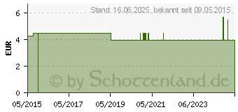 Preistrend fr AGANI Kanle 21 G 38 mm grn (01802109)