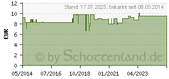 Preistrend fr COENZYM Q10 KAPSELN a 30 mg (01802931)