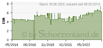 Preistrend fr CALCINA Fleischknochenmehl vet. (01803209)