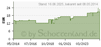 Preistrend fr ACIDUM DL-malicum Injeel Ampullen (01803592)