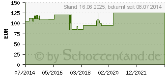 Preistrend fr ACIDUM SUCCINICUM INJEEL Ampullen (01803764)