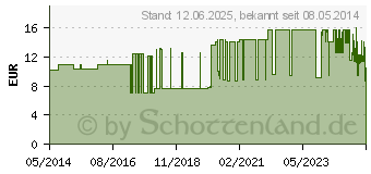 Preistrend fr TRIKOTSCHLAUCH Binde 20 cmx4 m (01804404)