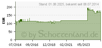 Preistrend fr PARA BENZOCHINON Injeel forte Ampullen (01804798)