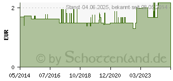 Preistrend fr URINBEUTEL steril 2 l m.90 cm Schlauch (01804924)