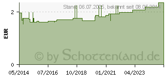 Preistrend fr RATIOLINE acute Verbandmull 10 cmx1 m gerollt (01805036)