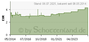 Preistrend fr RATIOLINE acute Verbandmull 10 cmx2 m gerollt (01805042)