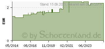 Preistrend fr RATIOLINE sensitive Wundschnellverband 4 cmx1 m (01805154)