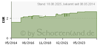 Preistrend fr RATIOLINE sensitive Wundschnellverband 6 cmx1 m (01805160)