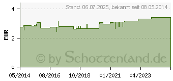 Preistrend fr RATIOLINE sensitive Wundschnellverband 8 cmx1 m (01805177)