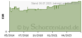 Preistrend fr RATIOLINE sensitive Pflasterstrips in 2 Gren (01805183)