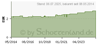 Preistrend fr RATIOLINE sensitive Pflasterstrips in 4 Gren (01805208)