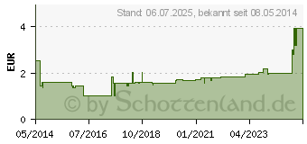 Preistrend fr RATIOLINE elastic Wundschnellverband 4 cmx1 m (01805295)