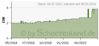 Preistrend fr RATIOLINE elastic Wundschnellverband 8 cmx1 m (01805326)