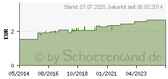 Preistrend fr RATIOLINE elastic Pflasterstrips in 4 Gren (01805332)