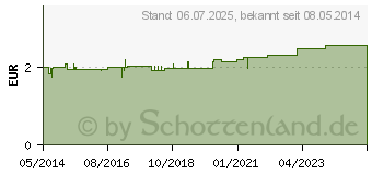 Preistrend fr RATIOLINE elastic Fingerspezialverb.in 2 Gren (01805355)