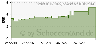 Preistrend fr RATIOLINE protect Gelpflaster gro (01805390)