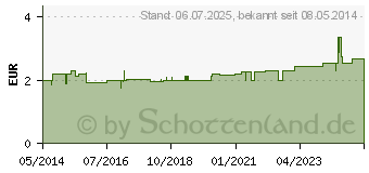 Preistrend fr RATIOLINE acute Heftpflaster 2,5 cmx5 m (01805450)