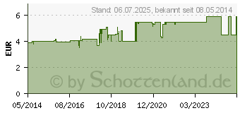 Preistrend fr RATIOLINE bambino Mund- und Nasenmaske (01805800)