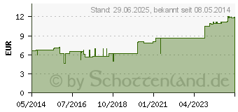 Preistrend fr SUPRASORB F Folien-Wundverb.10 cmx1 m unste.Rolle (01806248)