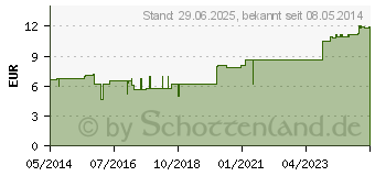 Preistrend fr SUPRASORB F Folien Wundverb.10 cmx1 m unste.Rolle (01806248)