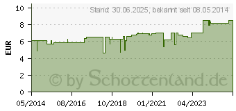 Preistrend fr METABIAREX S Injektionslsung (01806780)