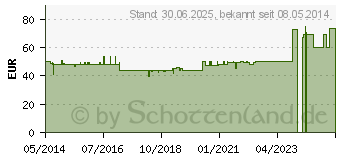 Preistrend fr METABIAREX S Injektionslsung (01806797)