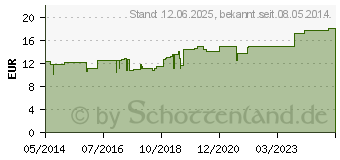 Preistrend fr TONICO Injeel N Ampullen (01808632)