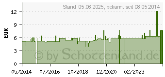 Preistrend fr HOMETEST zur Untersuchung der Nierenfunktion (01809399)