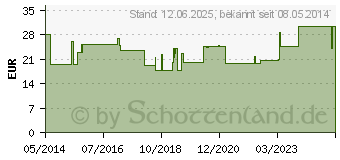 Preistrend fr TENA BIB Schutzserviette S/M (01809407)