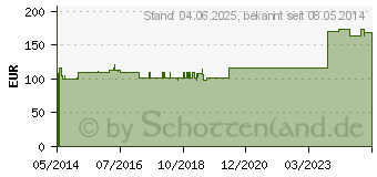 Preistrend fr UBICHINON Injeel forte Ampullen (01812881)