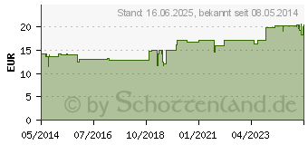 Preistrend fr ATP Injeel forte Ampullen (01813478)